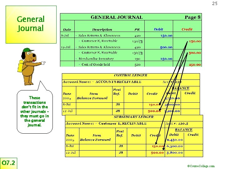 25 General Journal These transactions don’t fit in the other journals – they must