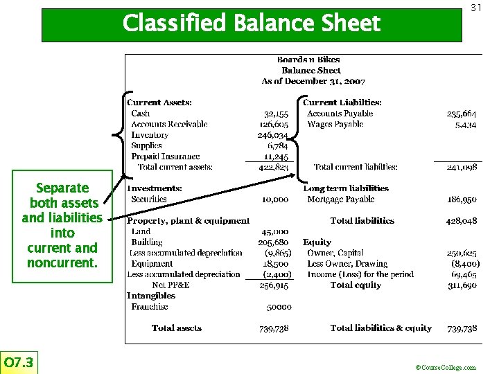 Classified Balance Sheet 31 Separate both assets and liabilities into current and noncurrent. O