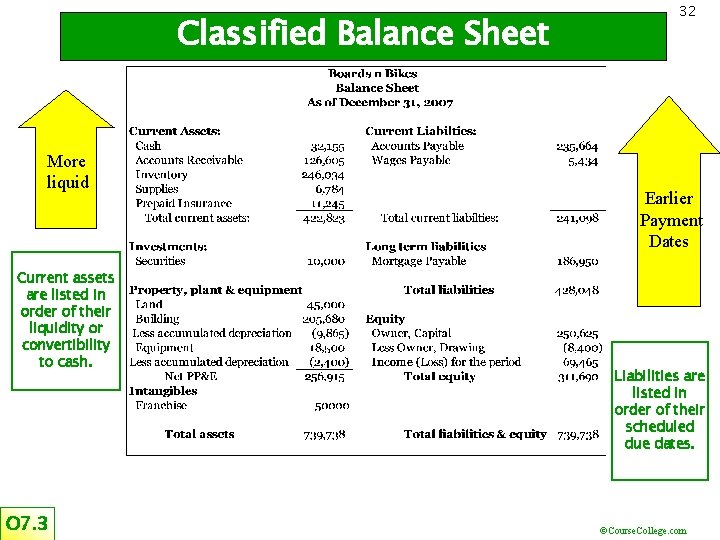 Classified Balance Sheet More liquid Current assets are listed in order of their liquidity