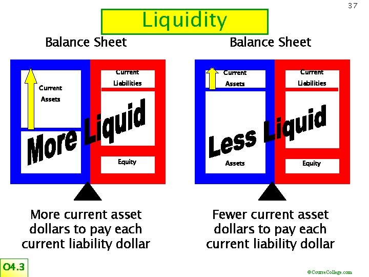 Balance Sheet Current Liquidity 37 Balance Sheet Current Liabilities Assets Liabilities Equity Assets More