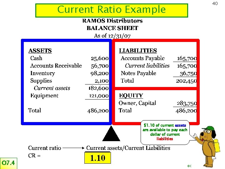 Current Ratio Example 40 $1. 10 of current assets are available to pay each