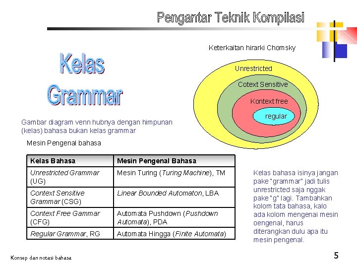 Keterkaitan hirarki Chomsky Unrestricted Cotext Sensitive Kontext free Gambar diagram venn hubnya dengan himpunan