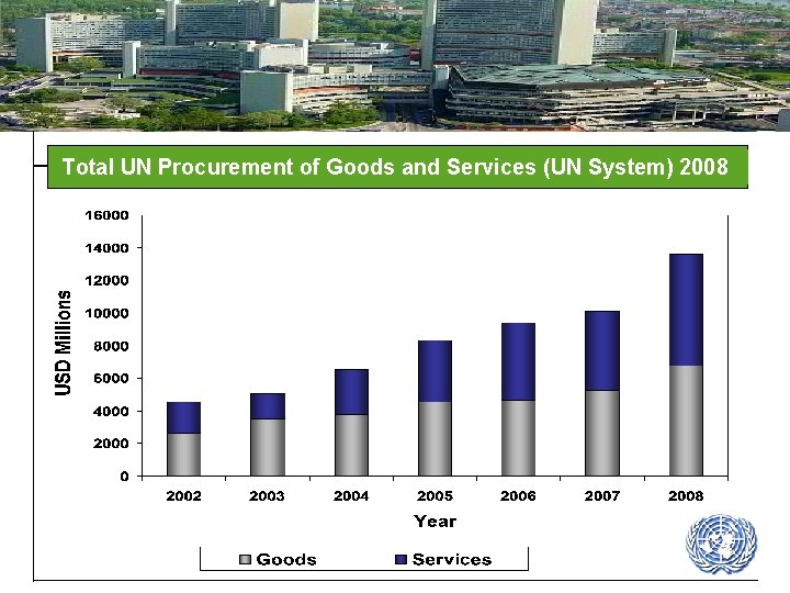 Total UN Procurement of Goods and Services (UN System) 2008 