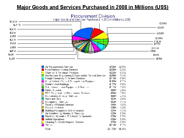 Major Goods and Services Purchased in 2008 in Millions (US$) 