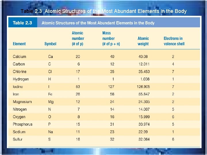 Table 2. 3 Atomic Structures of the Most Abundant Elements in the Body 