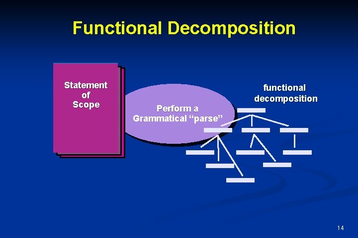 Functional Decomposition Statement of Scope Perform a Grammatical “parse” functional decomposition 14 