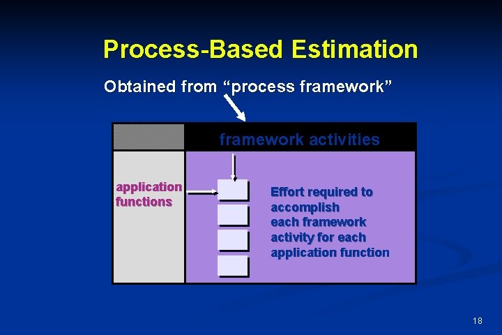 Process-Based Estimation Obtained from “process framework” framework activities application functions Effort required to accomplish
