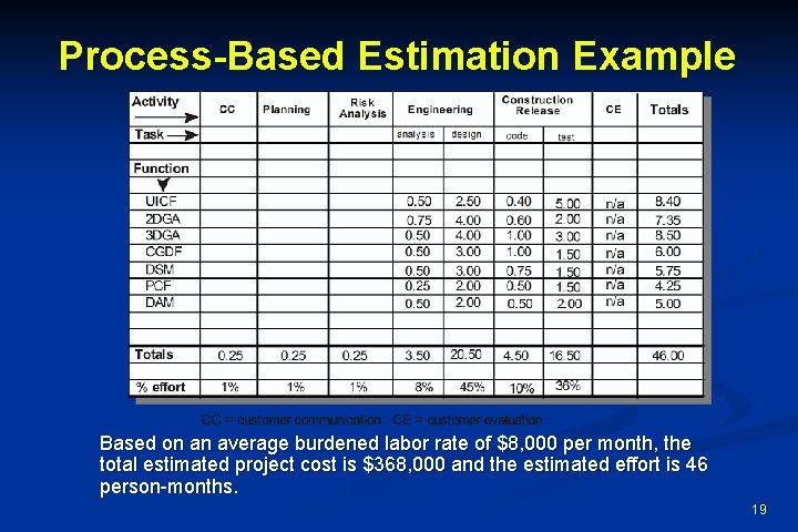 Process-Based Estimation Example Based on an average burdened labor rate of $8, 000 per
