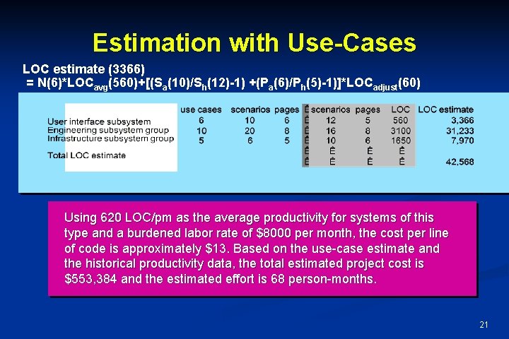 Estimation with Use-Cases LOC estimate (3366) = N(6)*LOCavg(560)+[(Sa(10)/Sh(12)-1) +(Pa(6)/Ph(5)-1)]*LOCadjust(60) Using 620 LOC/pm as the