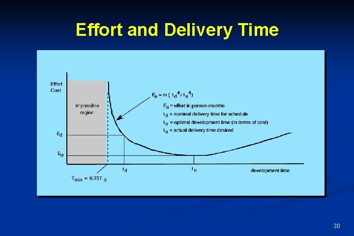 Effort and Delivery Time 30 