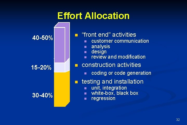 Effort Allocation 40 -50% 15 -20% n “front end” activities n n n construction