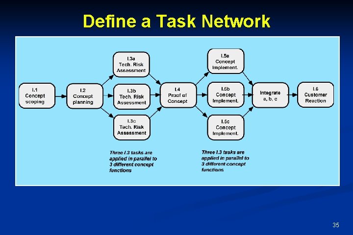 Define a Task Network 35 