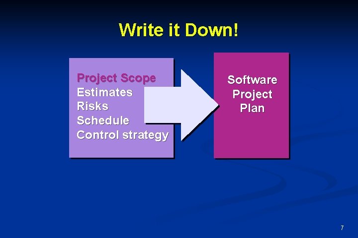 Write it Down! Project Scope Estimates Risks Schedule Control strategy Software Project Plan 7