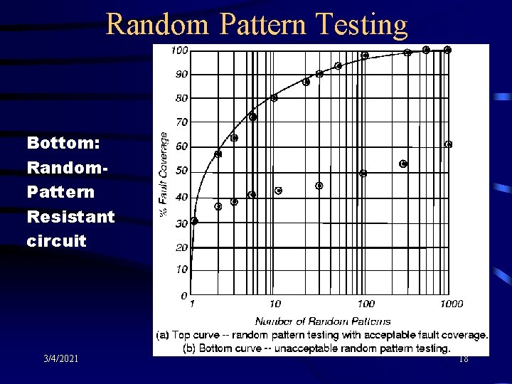 Random Pattern Testing Bottom: Random. Pattern Resistant circuit 3/4/2021 18 