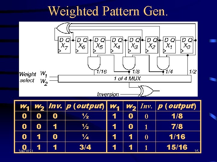 Weighted Pattern Gen. w 1 w 2 Inv. p (output) 0 0 3/4/2021 0