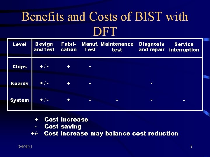 Benefits and Costs of BIST with DFT Level Design and test Fabrication Chips +/-