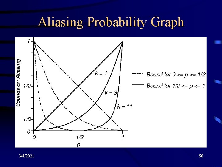 Aliasing Probability Graph 3/4/2021 50 