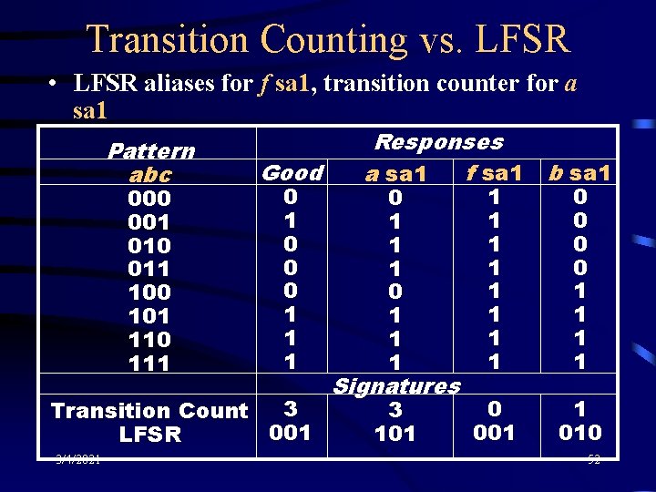 Transition Counting vs. LFSR • LFSR aliases for f sa 1, transition counter for