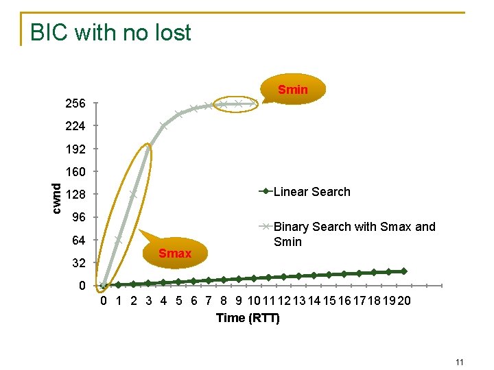 BIC with no lost Smin 256 224 192 cwnd 160 Linear Search 128 96