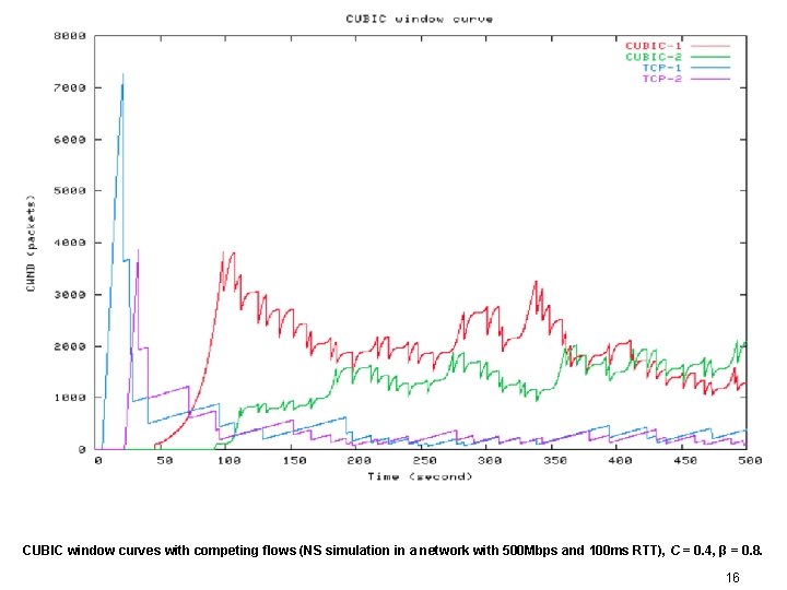 CUBIC window curves with competing flows (NS simulation in a network with 500 Mbps