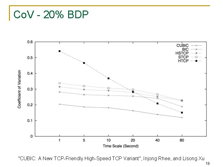 Co. V - 20% BDP "CUBIC: A New TCP-Friendly High-Speed TCP Variant", Injong Rhee,