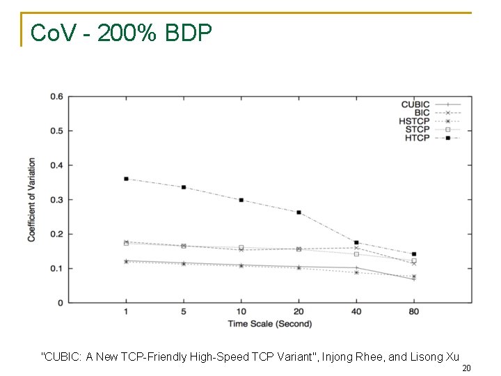 Co. V - 200% BDP "CUBIC: A New TCP-Friendly High-Speed TCP Variant", Injong Rhee,
