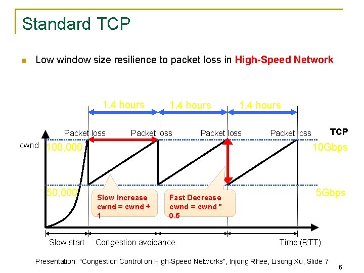 Standard TCP n Low window size resilience to packet loss in High-Speed Network 1.