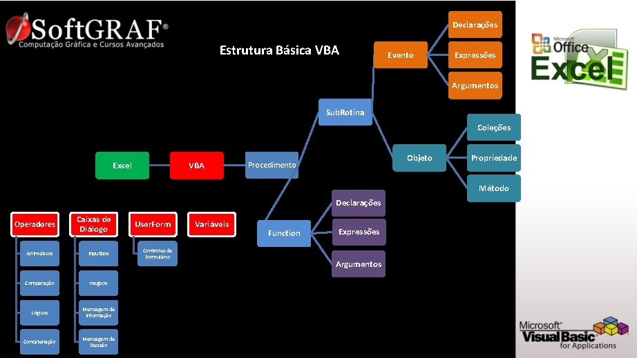 Declarações Estrutura Básica VBA Evento Expressões Argumentos Sub. Rotina Coleções Excel VBA Objeto Procedimento