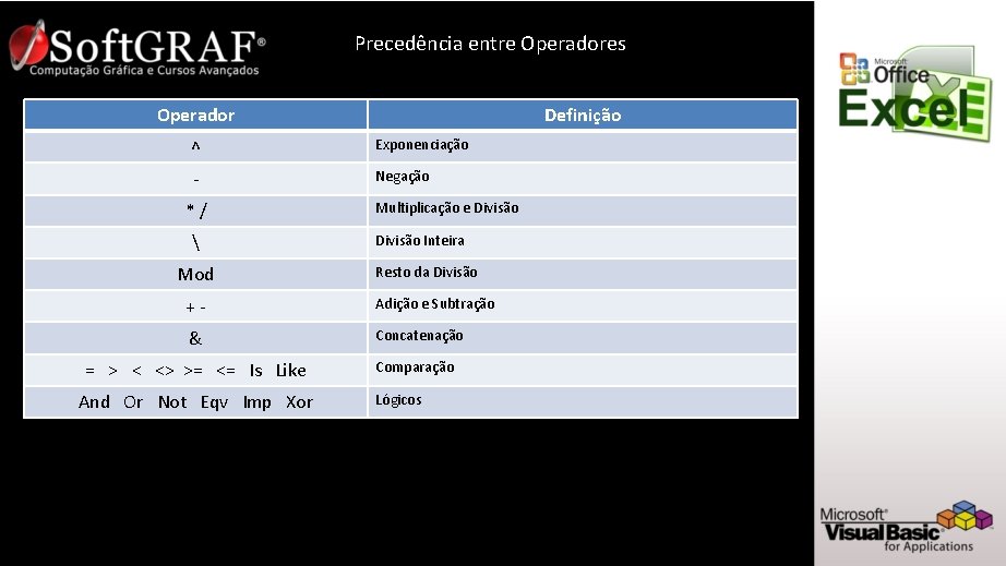 Precedência entre Operadores Operador Definição ^ Exponenciação - Negação */  Mod Multiplicação e