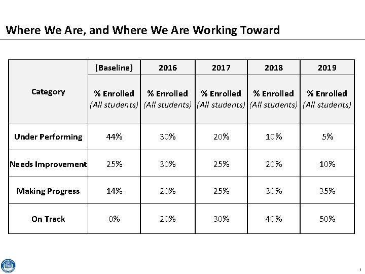 Where We Are, and Where We Are Working Toward (Baseline) Category 2016 2017 2018