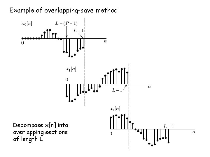Example of overlapping-save method Decompose x[n] into overlapping sections of length L 