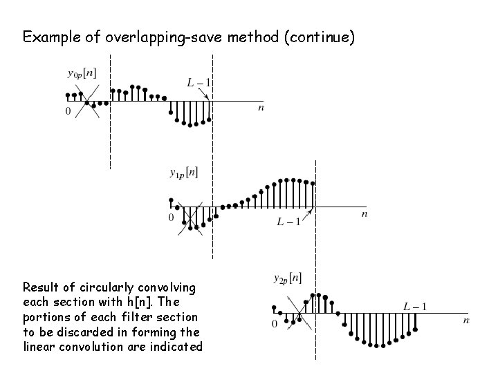 Example of overlapping-save method (continue) Result of circularly convolving each section with h[n]. The
