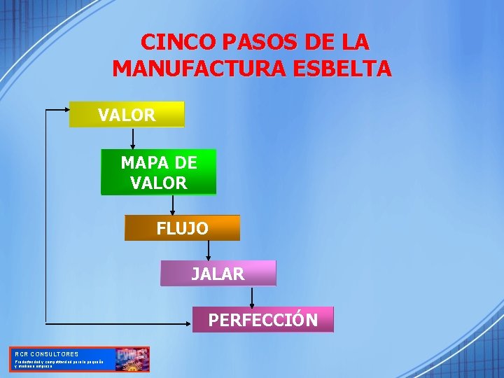CINCO PASOS DE LA MANUFACTURA ESBELTA VALOR MAPA DE VALOR FLUJO JALAR PERFECCIÓN RCR