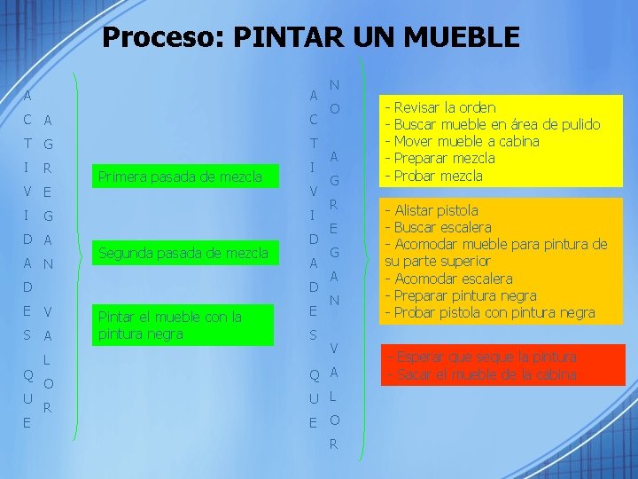 Proceso: PINTAR UN MUEBLE A A C T G T I I R V
