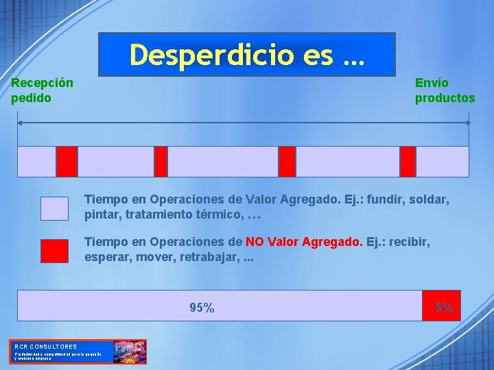 Desperdicio es … Recepción pedido Envío productos Tiempo en Operaciones de Valor Agregado. Ej.