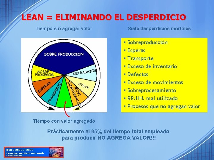 LEAN = ELIMINANDO EL DESPERDICIO Tiempo sin agregar valor Siete desperdicios mortales § Sobreproducción