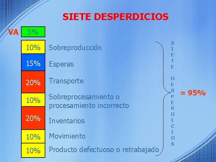 SIETE DESPERDICIOS VA 5% 10% Sobreproducción 15% Esperas 20% Transporte 10% Sobreprocesamiento o procesamiento