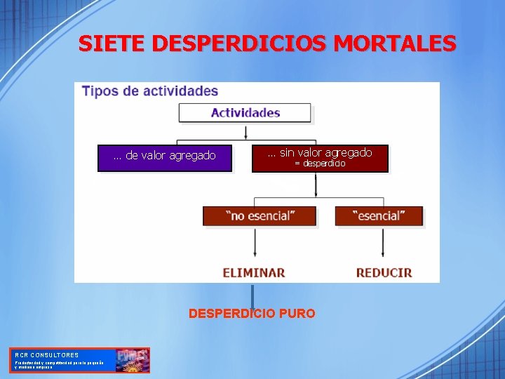 SIETE DESPERDICIOS MORTALES … de valor agregado … sin valor agregado = desperdicio DESPERDICIO