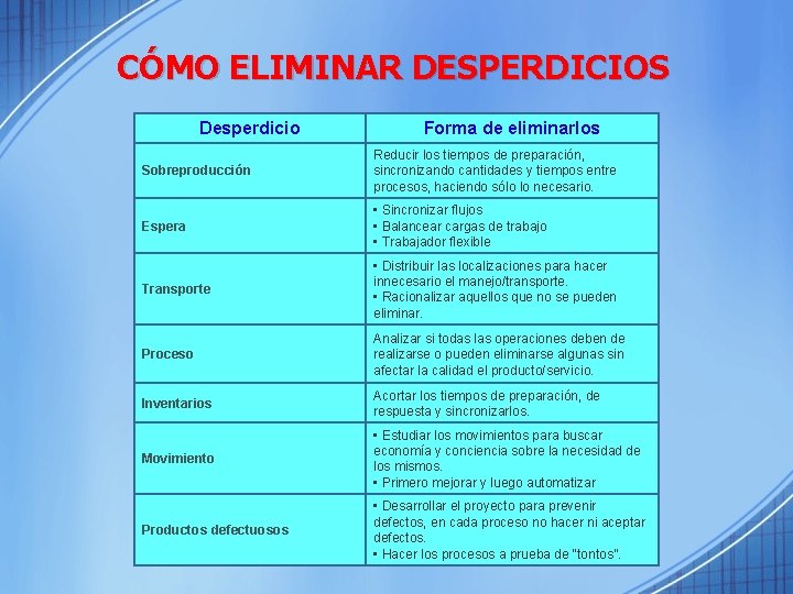 CÓMO ELIMINAR DESPERDICIOS Desperdicio Forma de eliminarlos Sobreproducción Reducir los tiempos de preparación, sincronizando