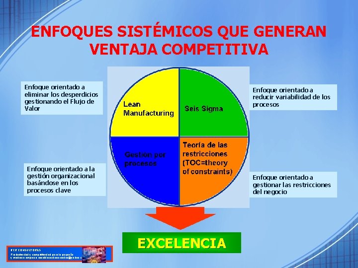 ENFOQUES SISTÉMICOS QUE GENERAN VENTAJA COMPETITIVA Enfoque orientado a eliminar los desperdicios gestionando el