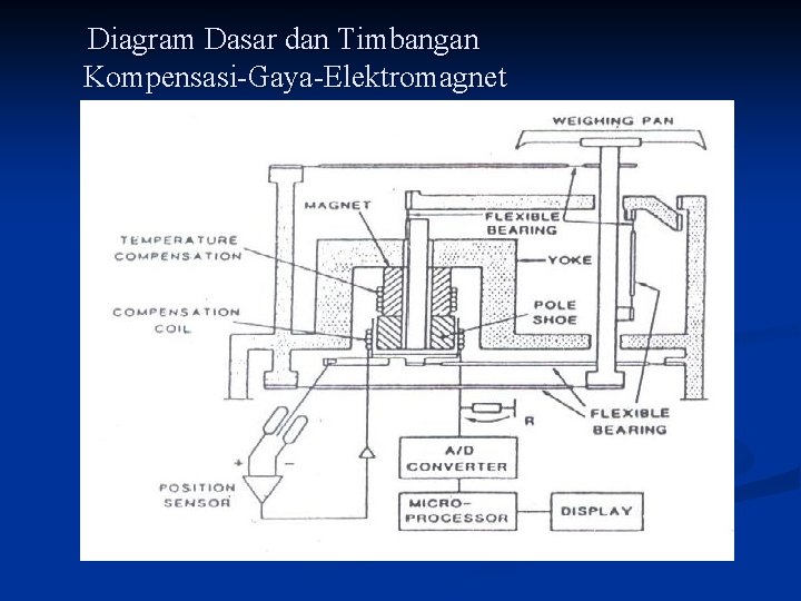 Diagram Dasar dan Timbangan Kompensasi-Gaya-Elektromagnet 
