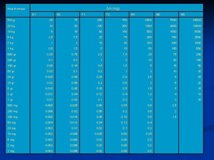 Nilai Nominal δm (mg) E 1 E 2 F 1 F 2 M 1