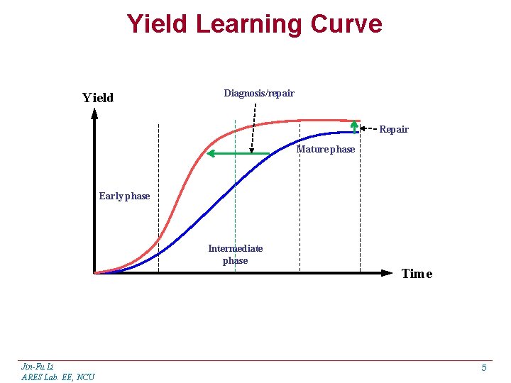 Yield Learning Curve Yield Diagnosis/repair Repair Mature phase Early phase Intermediate phase Jin-Fu Li