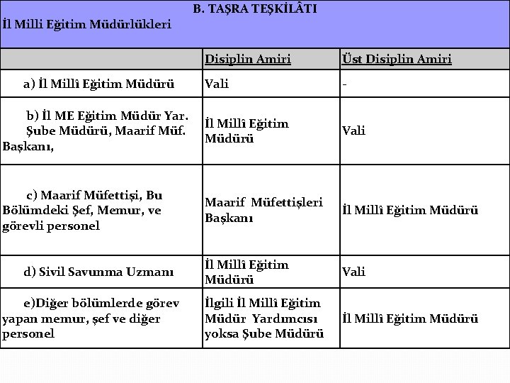 İl Milli Eğitim Müdürlükleri B. TAŞRA TEŞKİL TI Disiplin Amiri Üst Disiplin Amiri a)