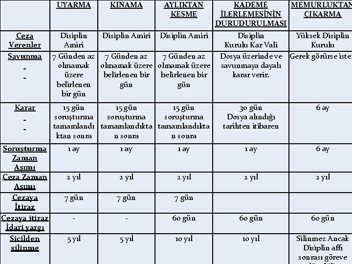  UYARMA KINAMA AYLIKTAN KESME Ceza Verenler Savunma Disiplin Amiri 7 Günden az olmamak