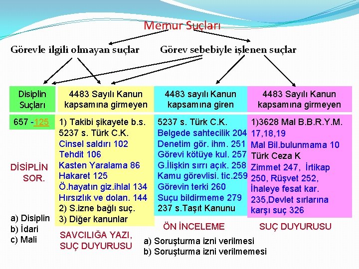 Memur Suçları Görevle ilgili olmayan suçlar Görev sebebiyle işlenen suçlar Disiplin Suçları 657 -125