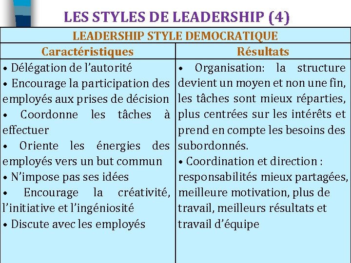 LES STYLES DE LEADERSHIP (4) LEADERSHIP STYLE DEMOCRATIQUE Caractéristiques Résultats • Délégation de l’autorité