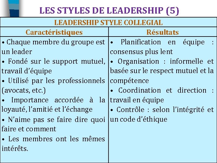 LES STYLES DE LEADERSHIP (5) LEADERSHIP STYLE COLLEGIAL Caractéristiques Résultats • Chaque membre du