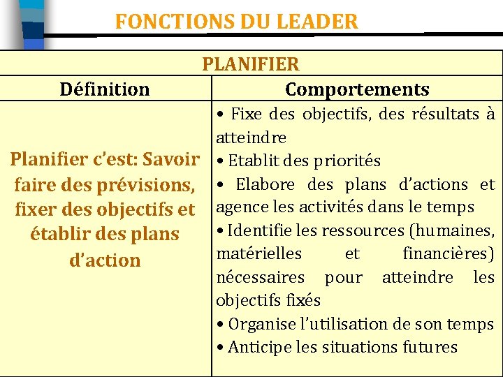 FONCTIONS DU LEADER Définition PLANIFIER Comportements • Fixe des objectifs, des résultats à atteindre