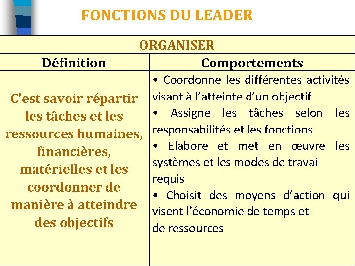 FONCTIONS DU LEADER Définition ORGANISER Comportements • Coordonne les différentes activités C’est savoir répartir